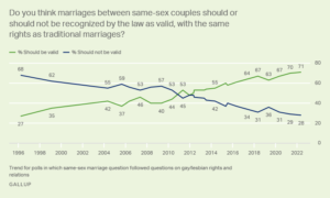 Gallup Polls on Same Sex Marriage