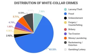 white collar crime distribution